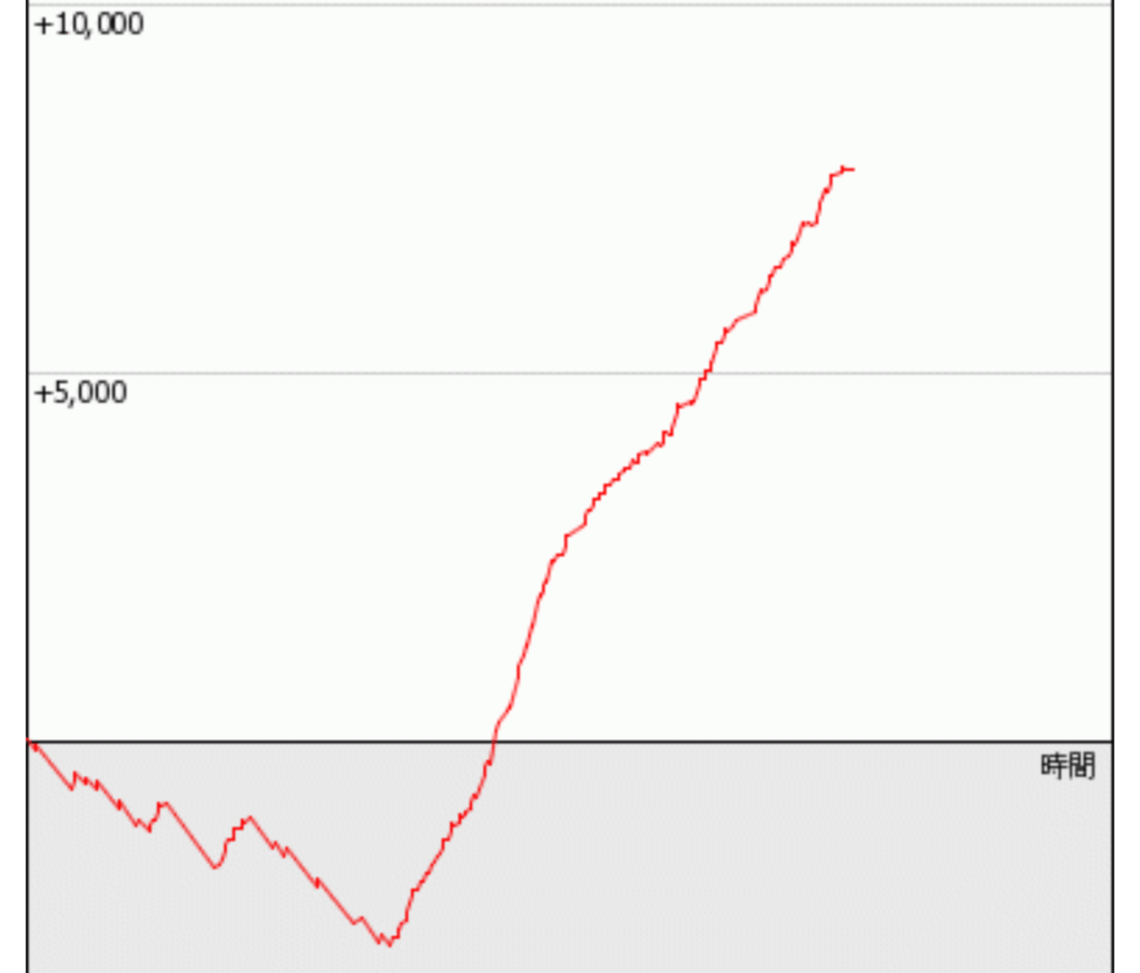 一撃万枚のグラフ