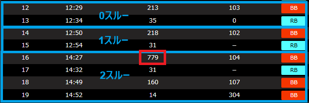 2スルー目でA天またはB天が選ばれている？