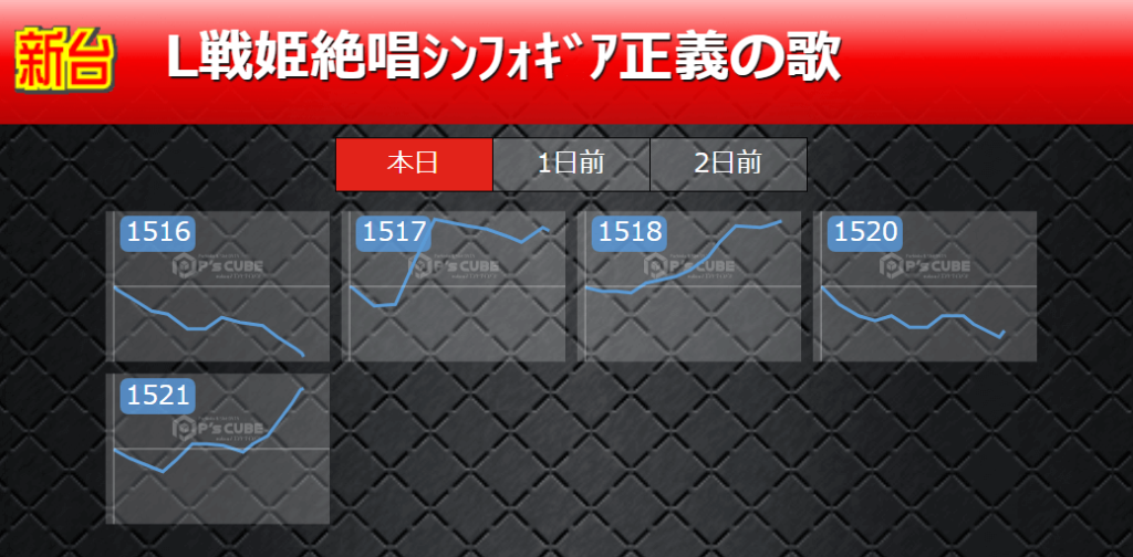 スマスロ 戦姫絶唱シンフォギア 正義の歌のスランプグラフ