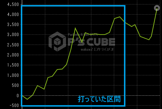 モンキーターンV、設定456確のスランプグラフ