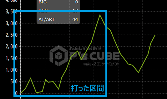 AT直撃、銅トロ、即優出台のスランプグラフ