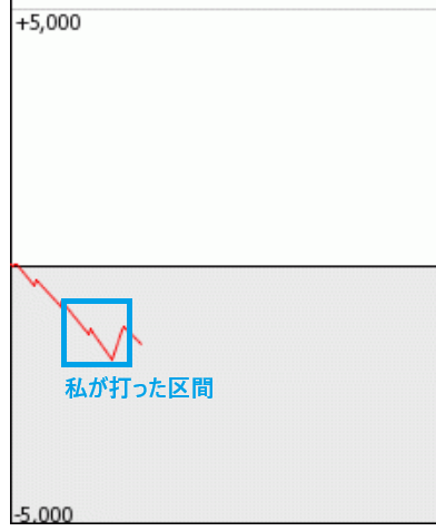 3スルーの台を打った結果 スランプグラフ