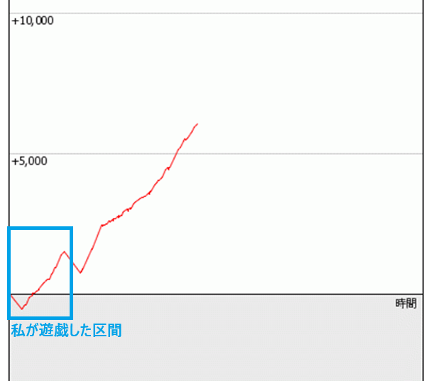 打っていた台が爆発してる件