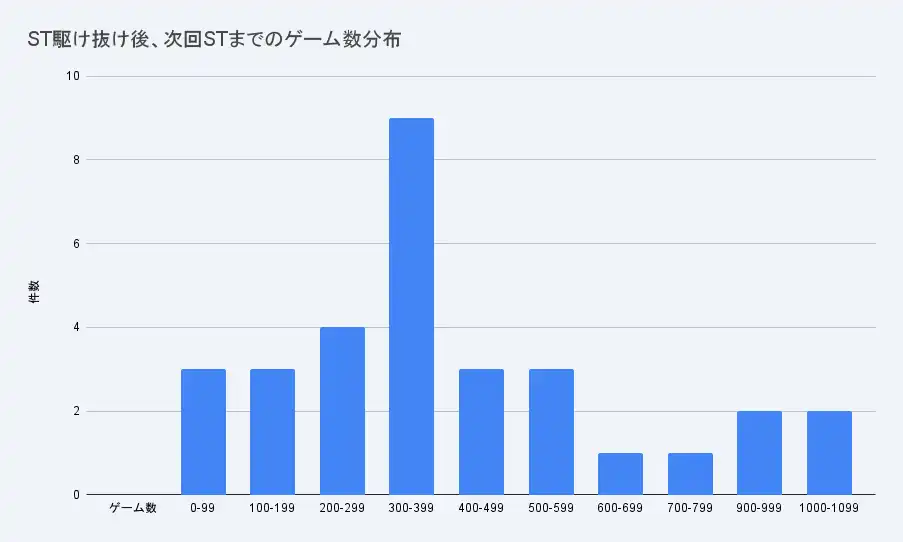 ST駆け抜け後、次回STまでのゲーム数分布