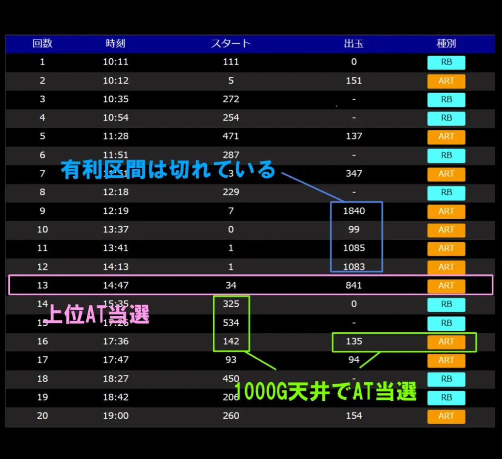 上位AT後に1000ハマりのデータ