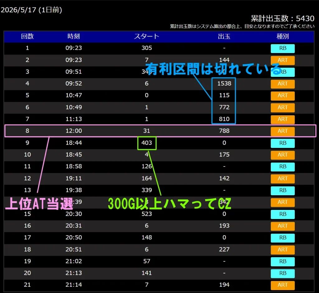 上位AT後は短縮天井ではないデータ