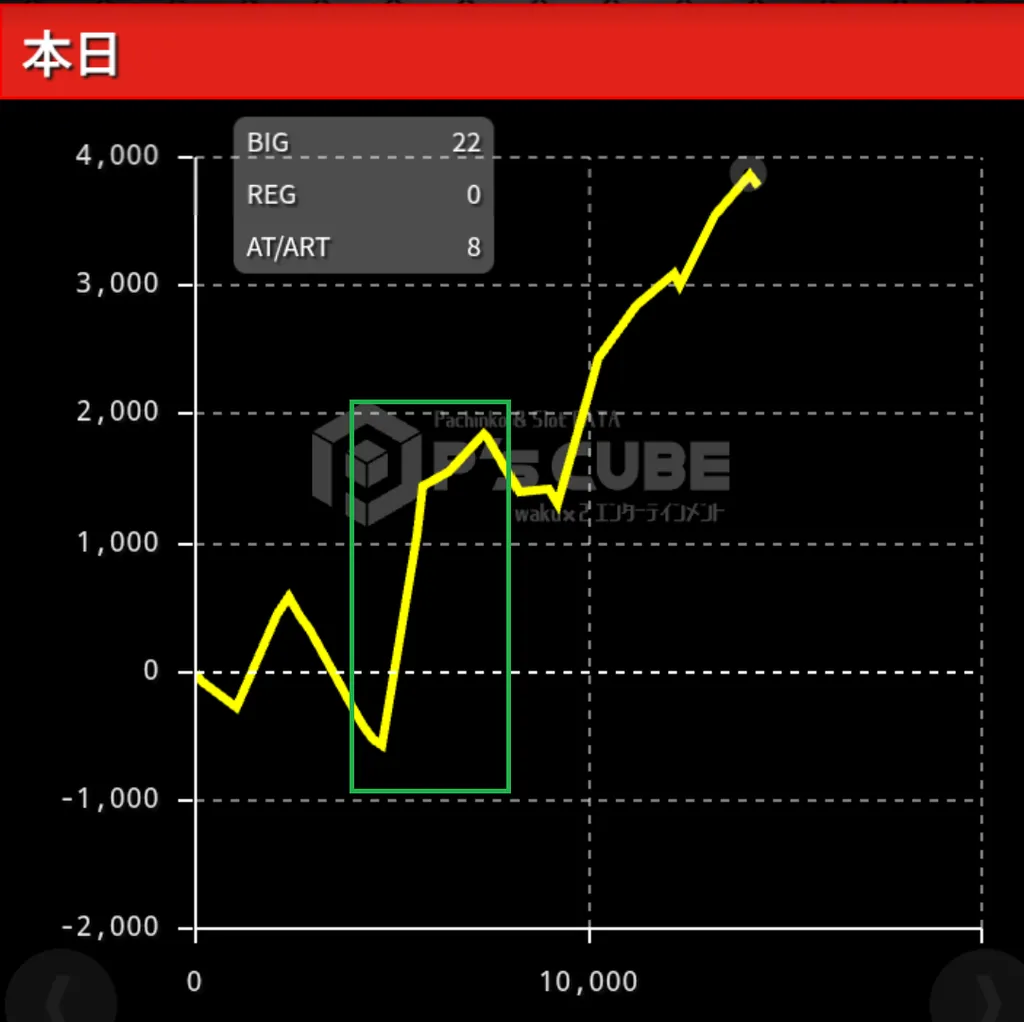 有利区間切断を諦めた台のその後